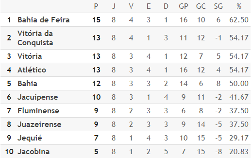 Bahia de Feira vence clássico e assume liderança do Baianão - esporte