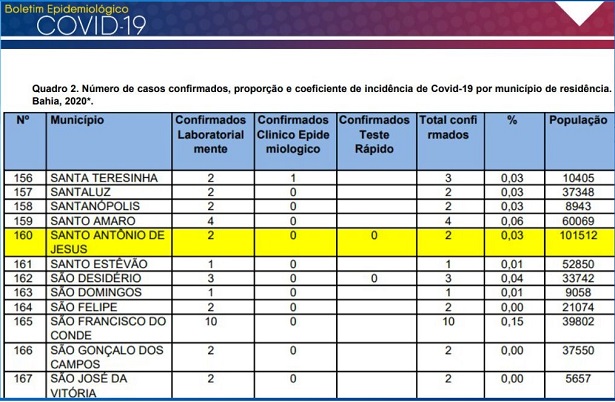 SAJ: SESAB divulga Boletim Epidemiológico com retratação do número de casos - saj