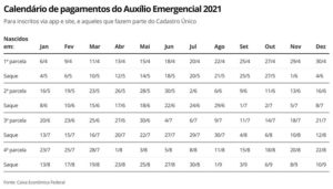 Pagamento de nova rodada do auxílio emergencial começa na próxima terça, 06 - economia