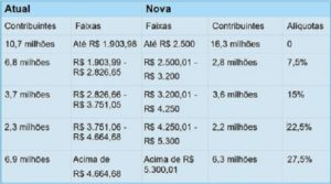 Guedes anuncia que faixa de isenção do IR passará para R$ 2,5 mil - economia