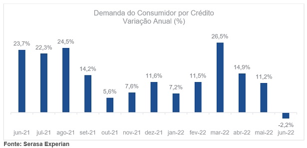 Procura do consumidor por crédito cai 2,2% em junho, revela Serasa Experian - economia