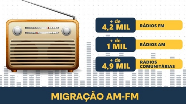 MCom amplia capilaridade do rádio e cria instrumentos para fortalecer setor - brasil