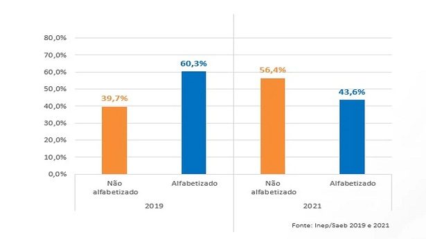 56% dos alunos do 2º ano do fundamental não estão alfabetizados - noticias, educacao